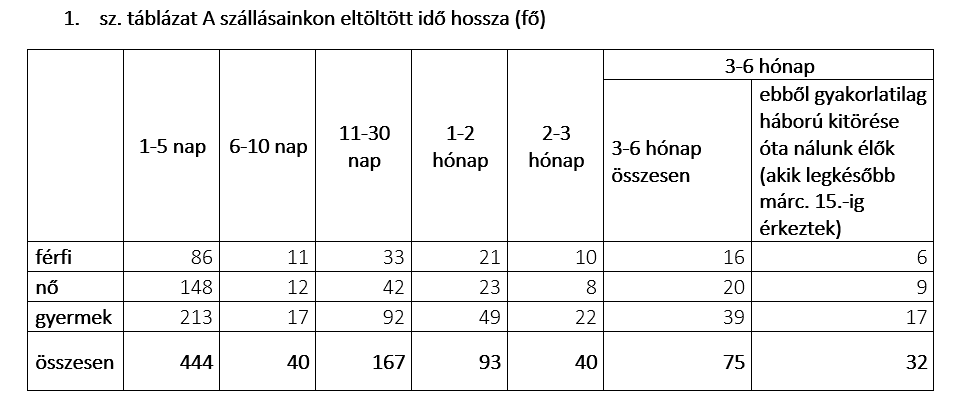 1.	sz. táblázat A szállásainkon eltöltött idő hossza (fő)