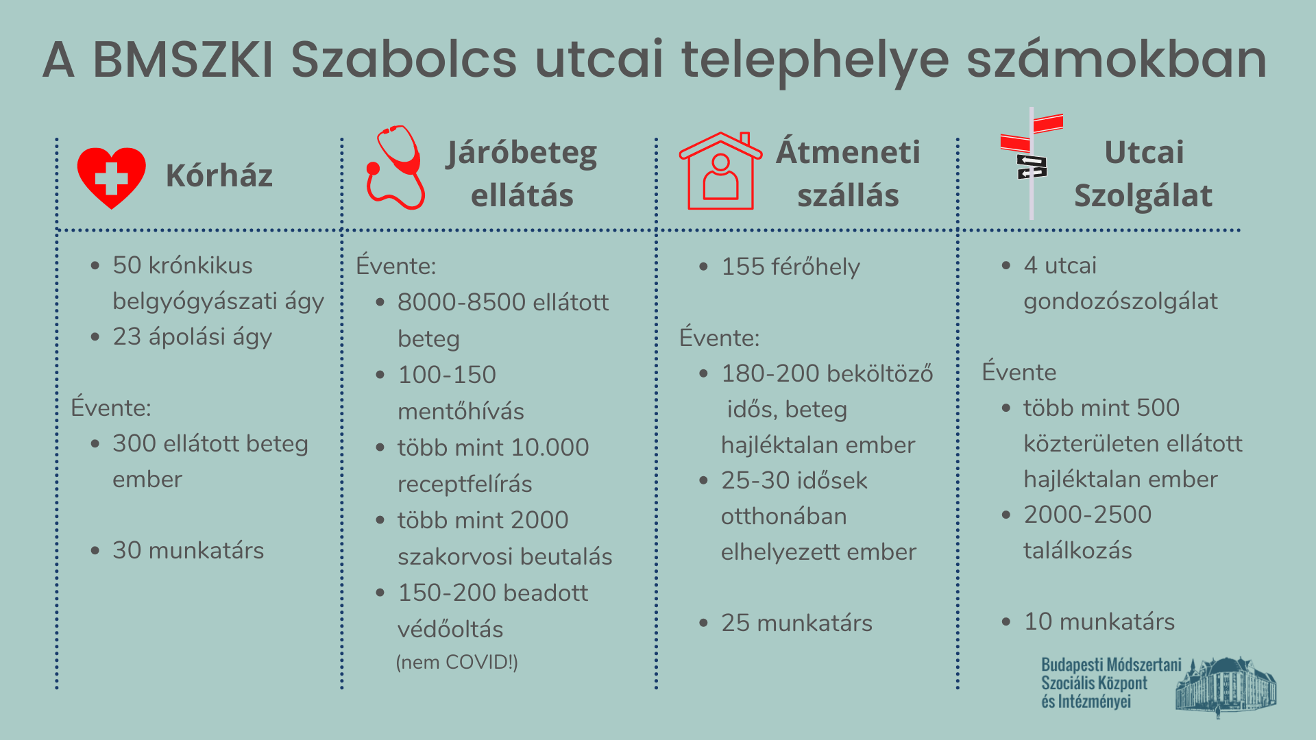 BMSZKI Szabolcs utcai telephelye számokban